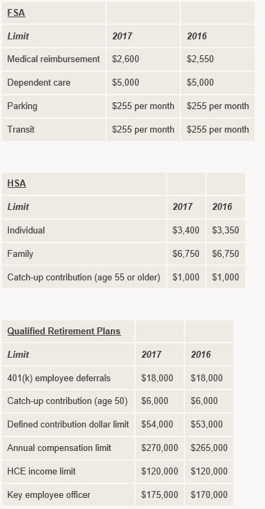 IRS 2017 limited benefits